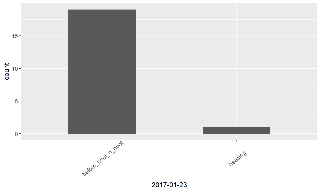 Growth stages at different dates