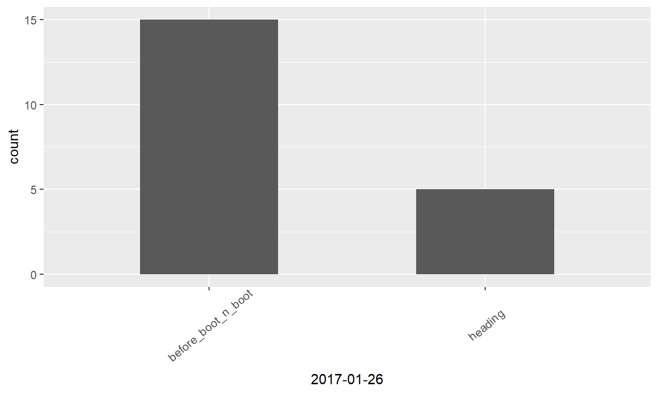 Growth stages at different dates