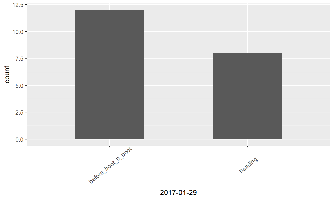 Growth stages at different dates