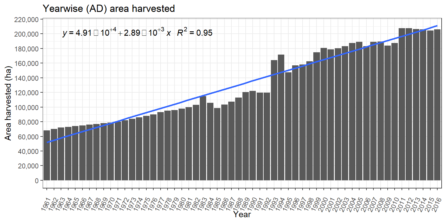 Historical trend in cultivated area of Lentil