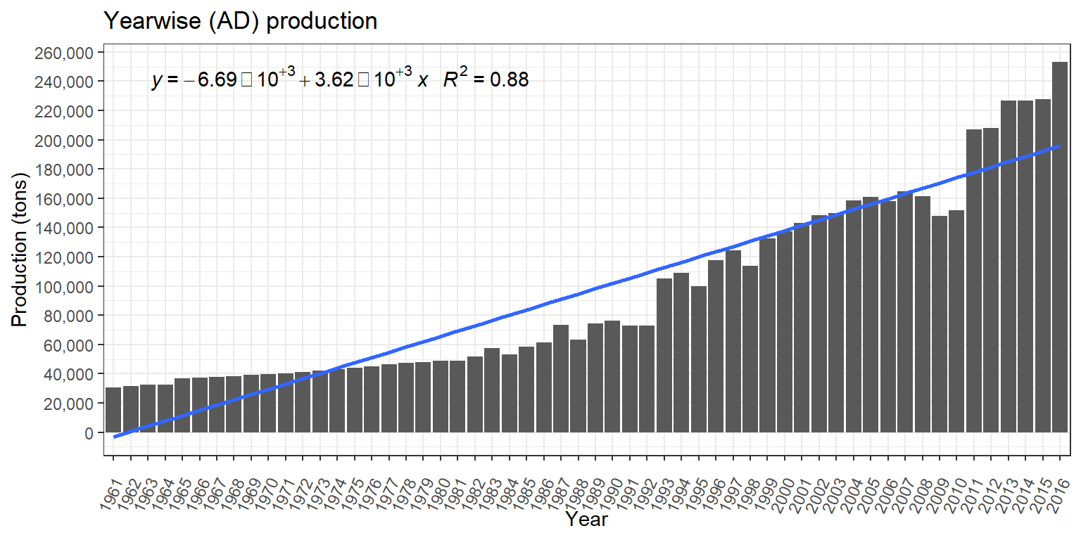 Historical trend in production of Lentil