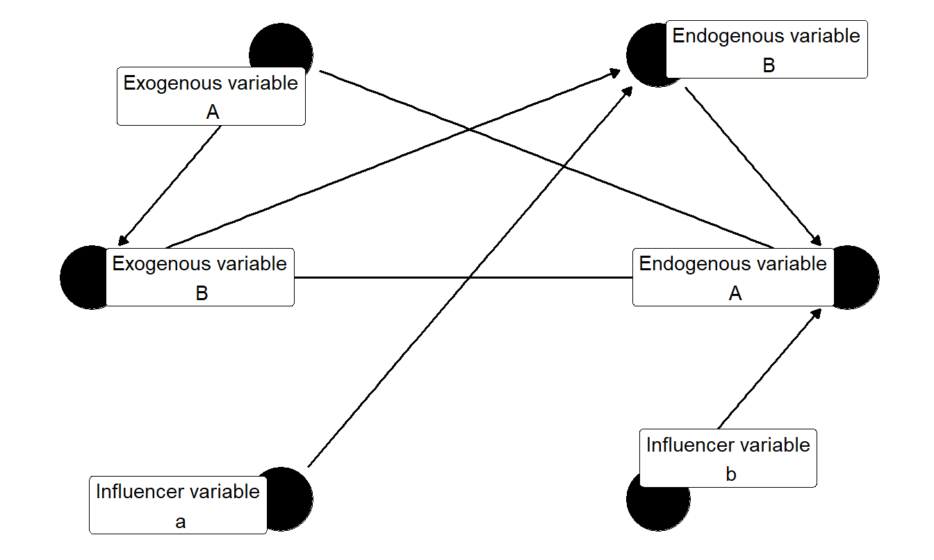 Variable types and modeling of relationship among them (alternative model)