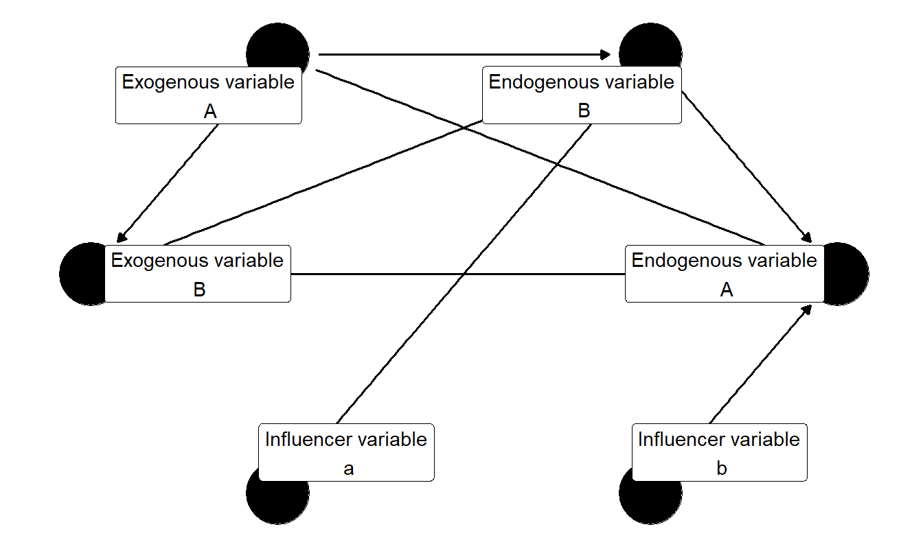 Variable types and modeling of relationship among them