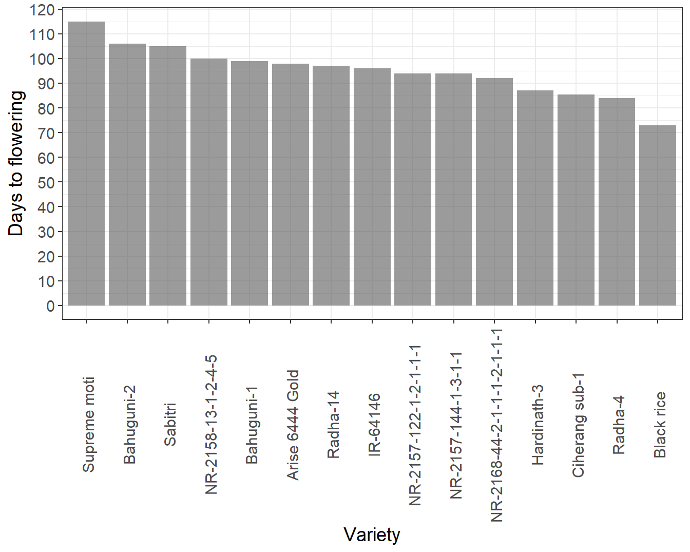 Days to flowering of various rice genotypes to the day of sowing