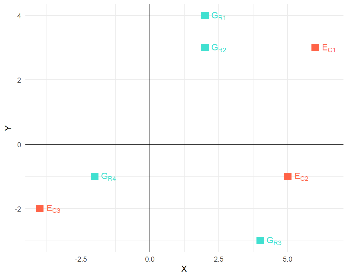 Biplot of G and E matrices with m+n=7 points