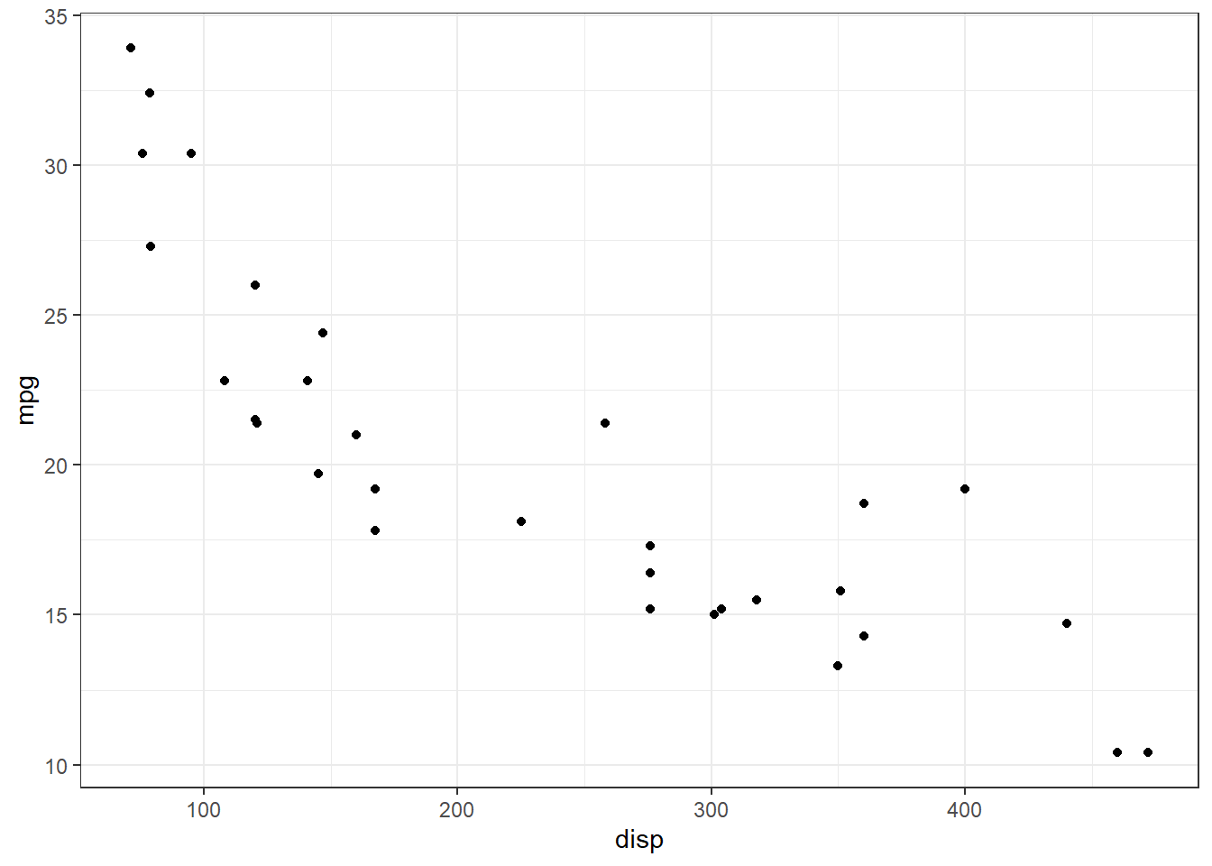 Scatterplot of displacement versus miles per gallon of mtcars dataset